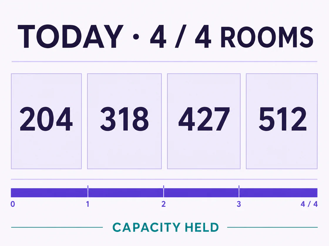 Today's deep-clean capacity filled with four assigned rooms: 204, 318, 427, and 512.